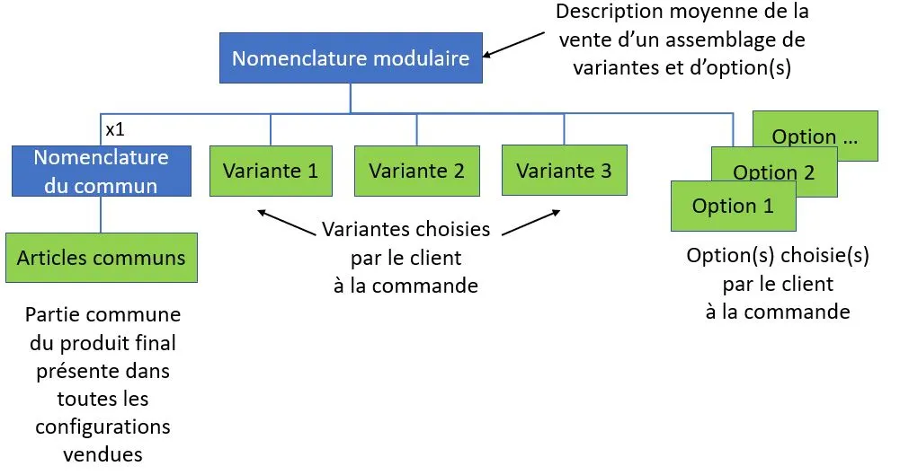 Schéma Nomenclature modulaire